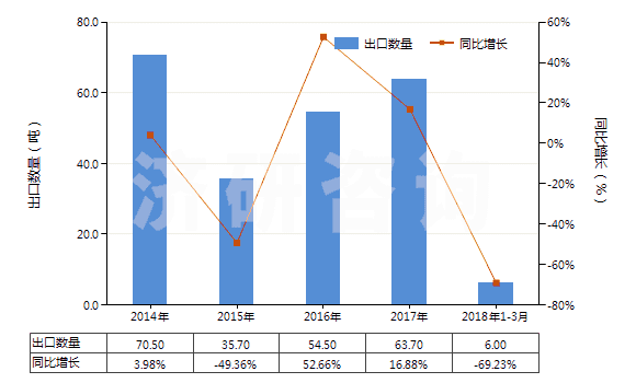 2014-2018年3月中國硝酸鈷(HS28342910)出口量及增速統(tǒng)計(jì)